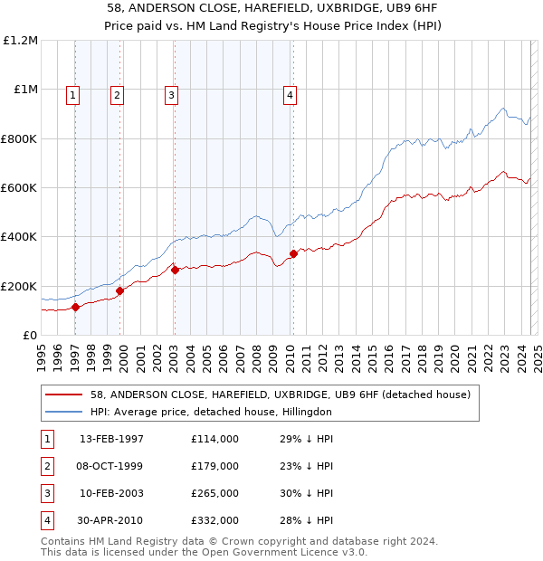 58, ANDERSON CLOSE, HAREFIELD, UXBRIDGE, UB9 6HF: Price paid vs HM Land Registry's House Price Index