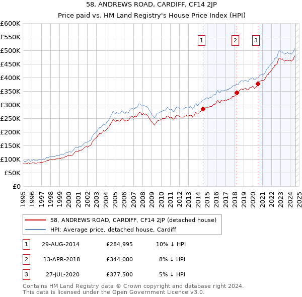 58, ANDREWS ROAD, CARDIFF, CF14 2JP: Price paid vs HM Land Registry's House Price Index