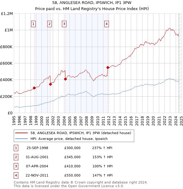 58, ANGLESEA ROAD, IPSWICH, IP1 3PW: Price paid vs HM Land Registry's House Price Index