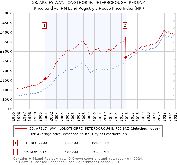 58, APSLEY WAY, LONGTHORPE, PETERBOROUGH, PE3 9NZ: Price paid vs HM Land Registry's House Price Index