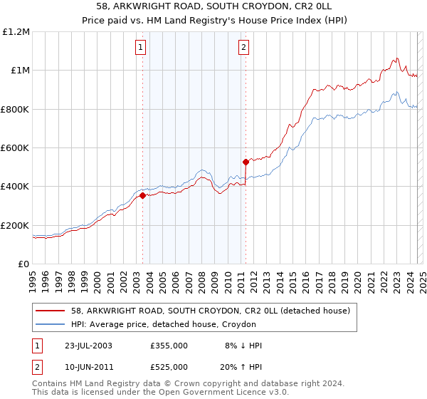 58, ARKWRIGHT ROAD, SOUTH CROYDON, CR2 0LL: Price paid vs HM Land Registry's House Price Index