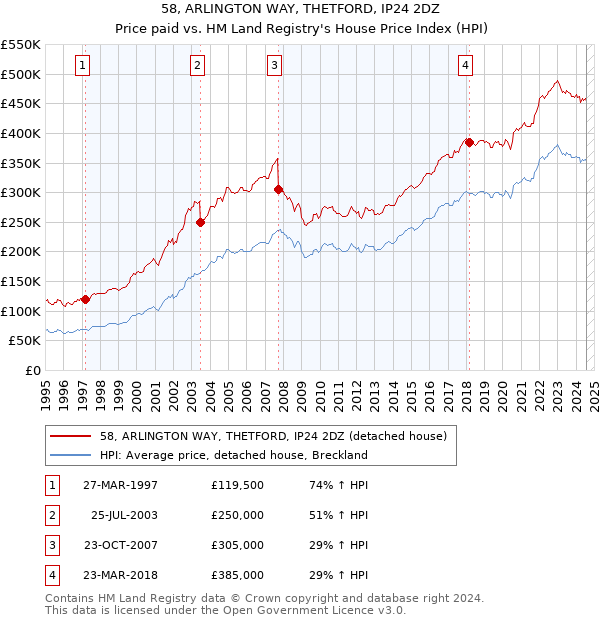 58, ARLINGTON WAY, THETFORD, IP24 2DZ: Price paid vs HM Land Registry's House Price Index