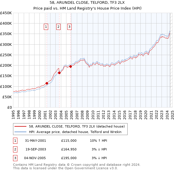 58, ARUNDEL CLOSE, TELFORD, TF3 2LX: Price paid vs HM Land Registry's House Price Index