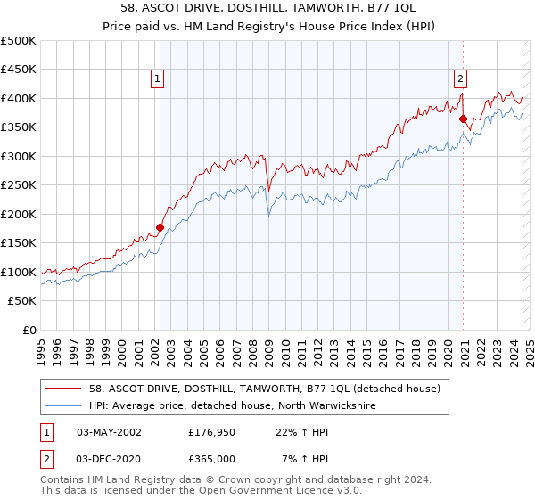 58, ASCOT DRIVE, DOSTHILL, TAMWORTH, B77 1QL: Price paid vs HM Land Registry's House Price Index