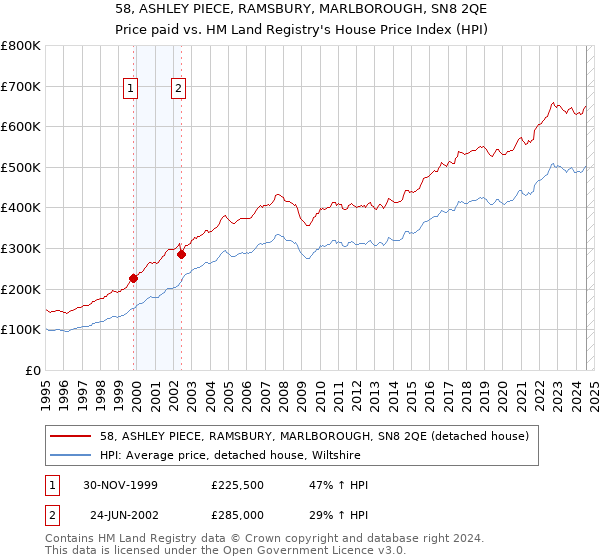 58, ASHLEY PIECE, RAMSBURY, MARLBOROUGH, SN8 2QE: Price paid vs HM Land Registry's House Price Index