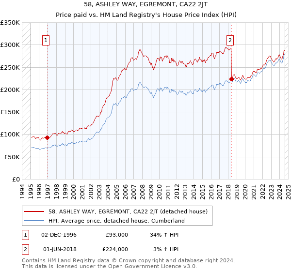 58, ASHLEY WAY, EGREMONT, CA22 2JT: Price paid vs HM Land Registry's House Price Index