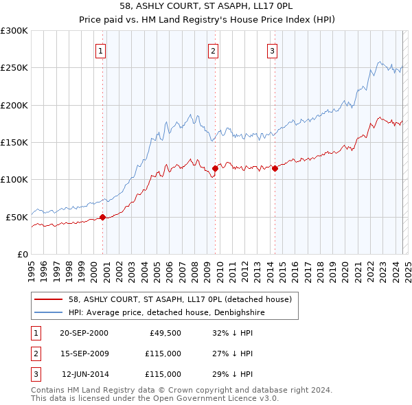 58, ASHLY COURT, ST ASAPH, LL17 0PL: Price paid vs HM Land Registry's House Price Index