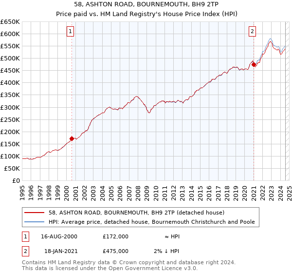 58, ASHTON ROAD, BOURNEMOUTH, BH9 2TP: Price paid vs HM Land Registry's House Price Index