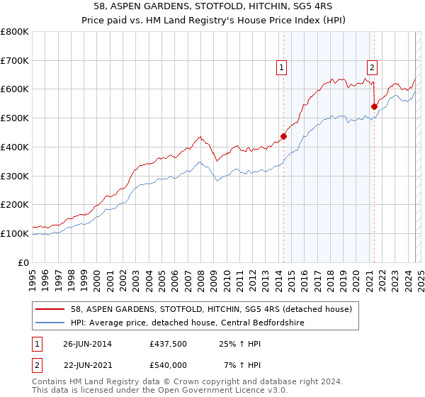 58, ASPEN GARDENS, STOTFOLD, HITCHIN, SG5 4RS: Price paid vs HM Land Registry's House Price Index