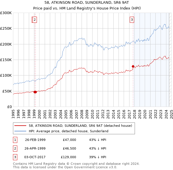 58, ATKINSON ROAD, SUNDERLAND, SR6 9AT: Price paid vs HM Land Registry's House Price Index