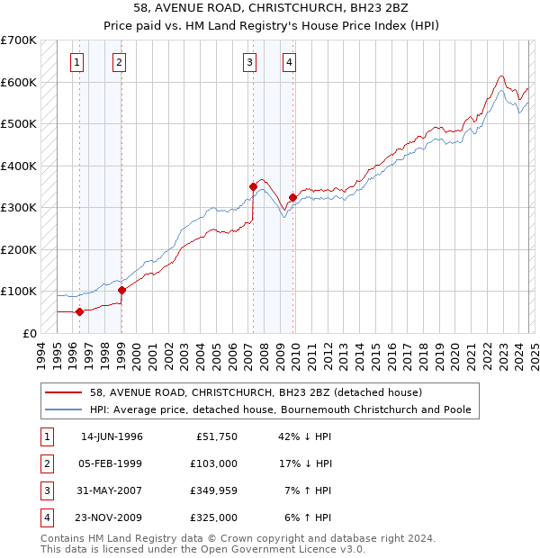 58, AVENUE ROAD, CHRISTCHURCH, BH23 2BZ: Price paid vs HM Land Registry's House Price Index