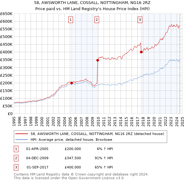 58, AWSWORTH LANE, COSSALL, NOTTINGHAM, NG16 2RZ: Price paid vs HM Land Registry's House Price Index