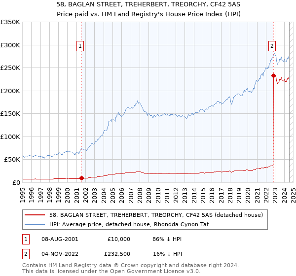 58, BAGLAN STREET, TREHERBERT, TREORCHY, CF42 5AS: Price paid vs HM Land Registry's House Price Index