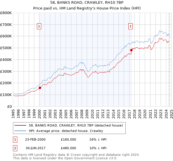 58, BANKS ROAD, CRAWLEY, RH10 7BP: Price paid vs HM Land Registry's House Price Index