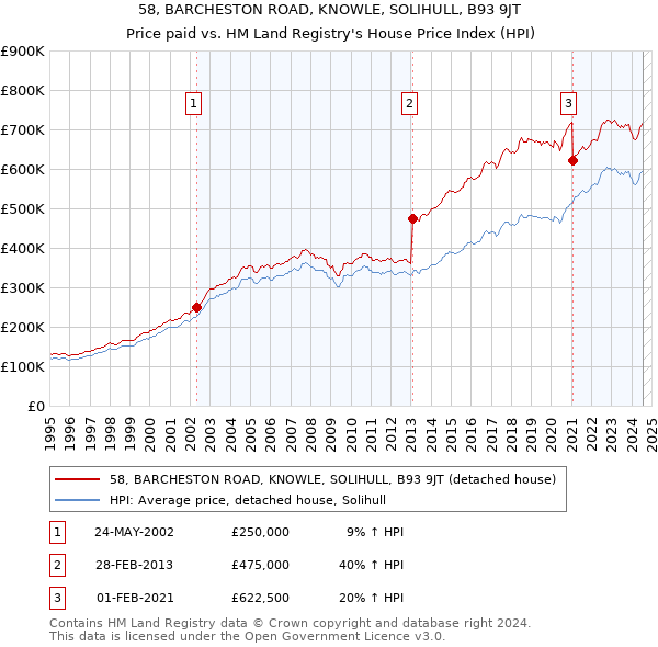 58, BARCHESTON ROAD, KNOWLE, SOLIHULL, B93 9JT: Price paid vs HM Land Registry's House Price Index