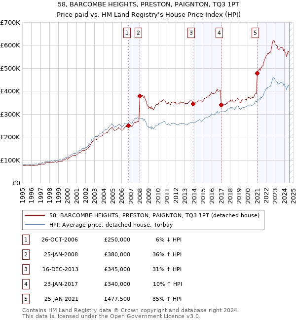 58, BARCOMBE HEIGHTS, PRESTON, PAIGNTON, TQ3 1PT: Price paid vs HM Land Registry's House Price Index