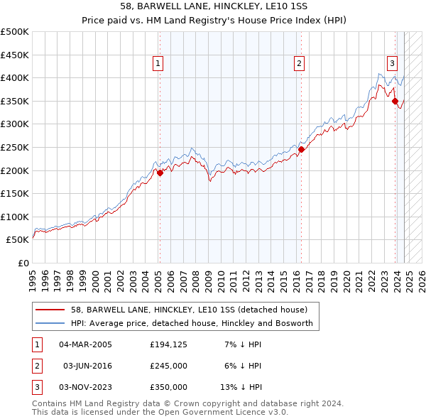 58, BARWELL LANE, HINCKLEY, LE10 1SS: Price paid vs HM Land Registry's House Price Index