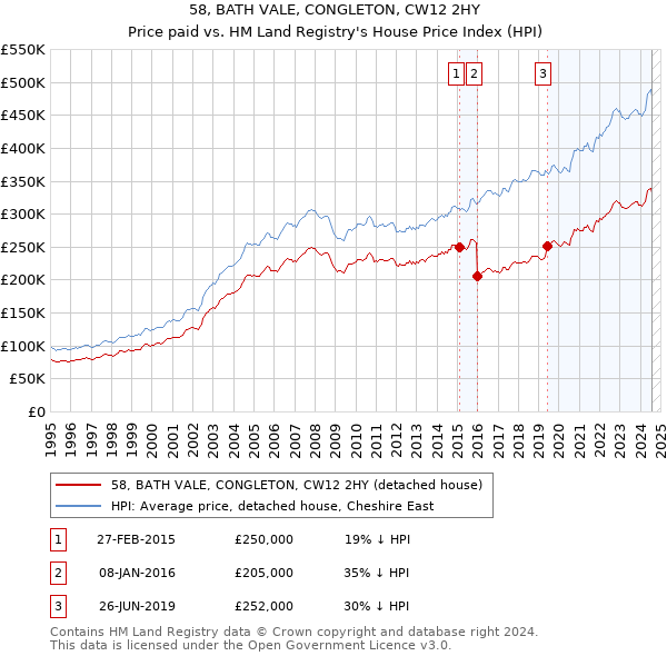 58, BATH VALE, CONGLETON, CW12 2HY: Price paid vs HM Land Registry's House Price Index