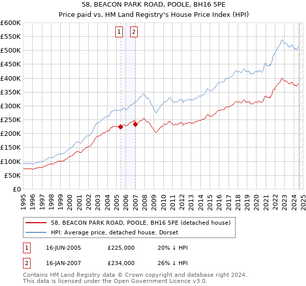 58, BEACON PARK ROAD, POOLE, BH16 5PE: Price paid vs HM Land Registry's House Price Index