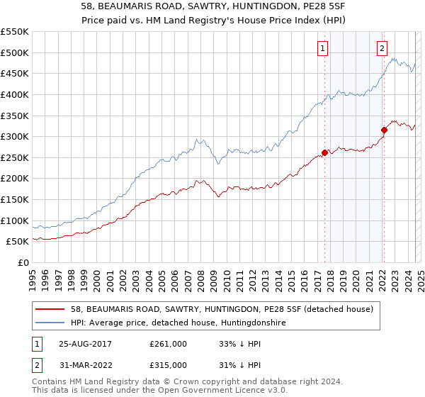 58, BEAUMARIS ROAD, SAWTRY, HUNTINGDON, PE28 5SF: Price paid vs HM Land Registry's House Price Index