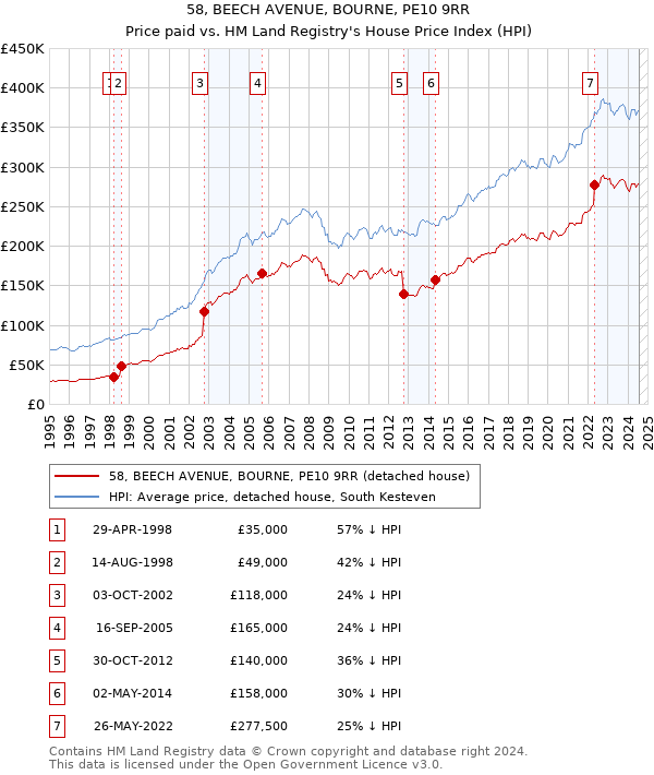 58, BEECH AVENUE, BOURNE, PE10 9RR: Price paid vs HM Land Registry's House Price Index