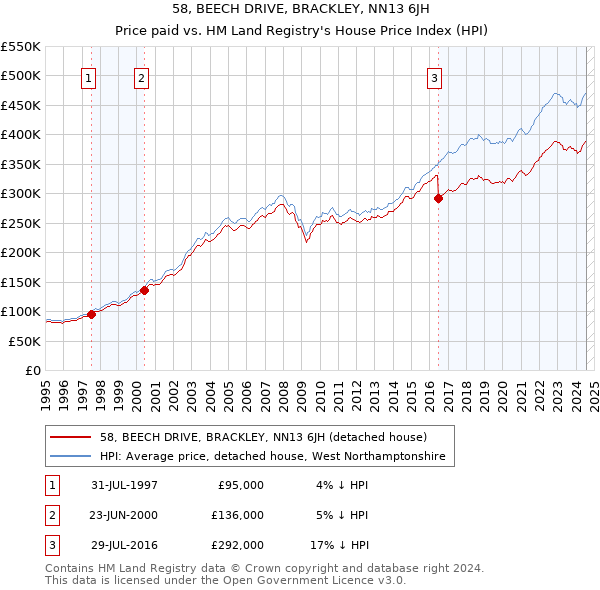 58, BEECH DRIVE, BRACKLEY, NN13 6JH: Price paid vs HM Land Registry's House Price Index