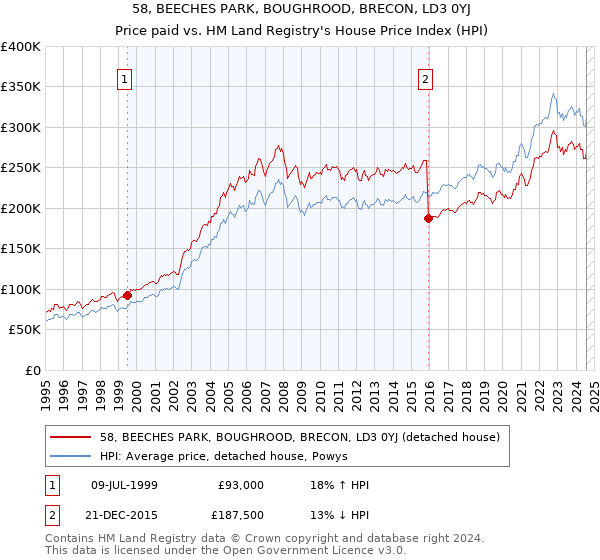 58, BEECHES PARK, BOUGHROOD, BRECON, LD3 0YJ: Price paid vs HM Land Registry's House Price Index