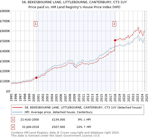 58, BEKESBOURNE LANE, LITTLEBOURNE, CANTERBURY, CT3 1UY: Price paid vs HM Land Registry's House Price Index