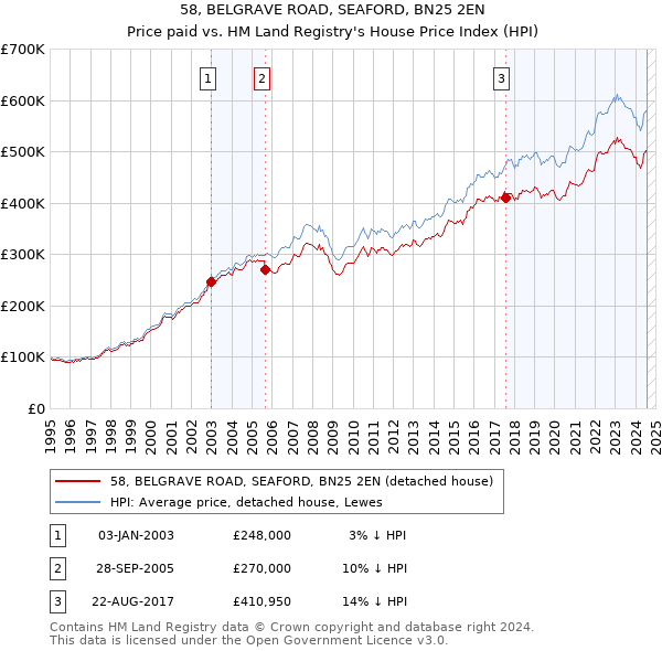 58, BELGRAVE ROAD, SEAFORD, BN25 2EN: Price paid vs HM Land Registry's House Price Index