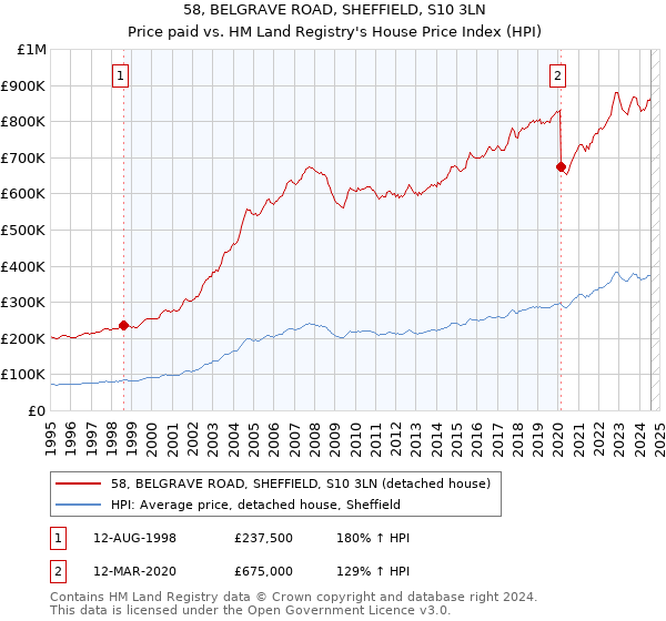 58, BELGRAVE ROAD, SHEFFIELD, S10 3LN: Price paid vs HM Land Registry's House Price Index