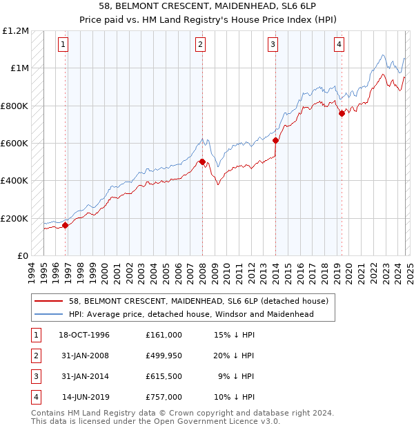 58, BELMONT CRESCENT, MAIDENHEAD, SL6 6LP: Price paid vs HM Land Registry's House Price Index