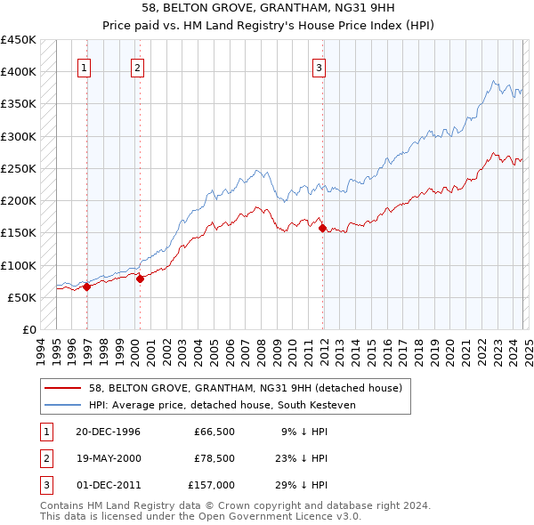 58, BELTON GROVE, GRANTHAM, NG31 9HH: Price paid vs HM Land Registry's House Price Index