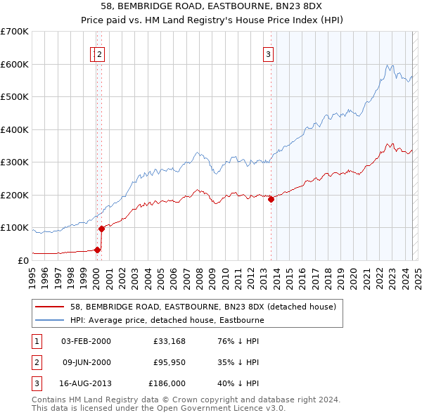 58, BEMBRIDGE ROAD, EASTBOURNE, BN23 8DX: Price paid vs HM Land Registry's House Price Index