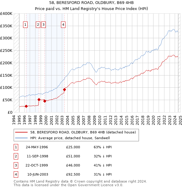 58, BERESFORD ROAD, OLDBURY, B69 4HB: Price paid vs HM Land Registry's House Price Index