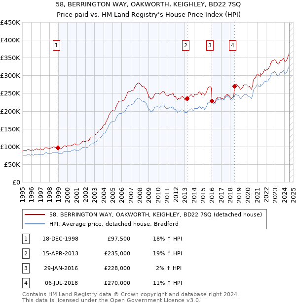 58, BERRINGTON WAY, OAKWORTH, KEIGHLEY, BD22 7SQ: Price paid vs HM Land Registry's House Price Index