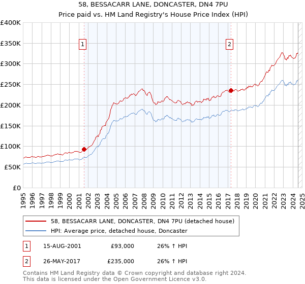 58, BESSACARR LANE, DONCASTER, DN4 7PU: Price paid vs HM Land Registry's House Price Index