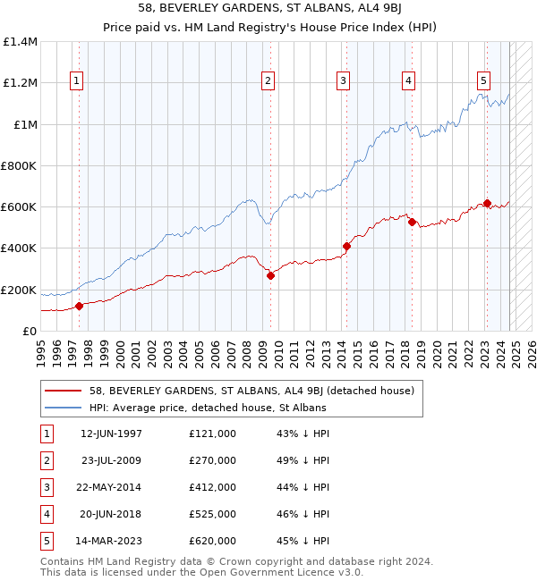 58, BEVERLEY GARDENS, ST ALBANS, AL4 9BJ: Price paid vs HM Land Registry's House Price Index