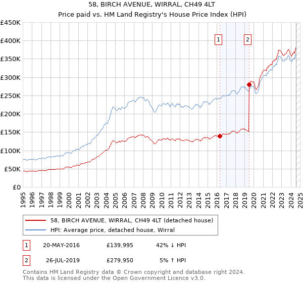 58, BIRCH AVENUE, WIRRAL, CH49 4LT: Price paid vs HM Land Registry's House Price Index