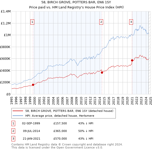 58, BIRCH GROVE, POTTERS BAR, EN6 1SY: Price paid vs HM Land Registry's House Price Index