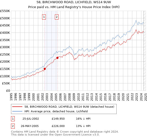 58, BIRCHWOOD ROAD, LICHFIELD, WS14 9UW: Price paid vs HM Land Registry's House Price Index