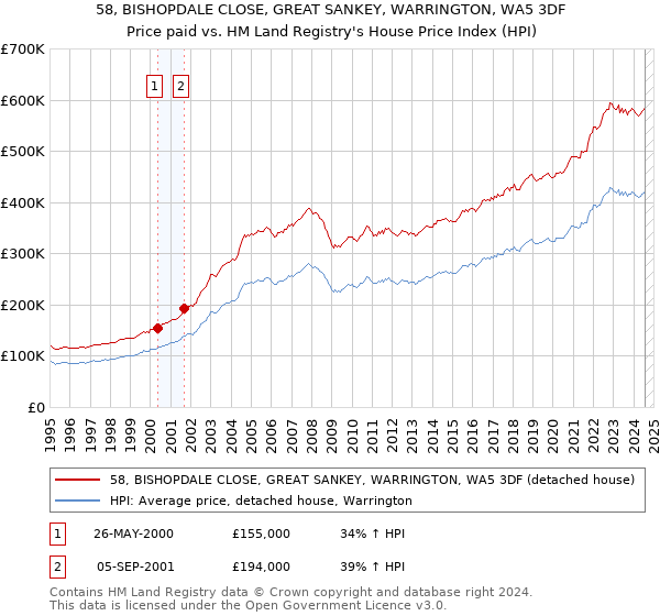 58, BISHOPDALE CLOSE, GREAT SANKEY, WARRINGTON, WA5 3DF: Price paid vs HM Land Registry's House Price Index