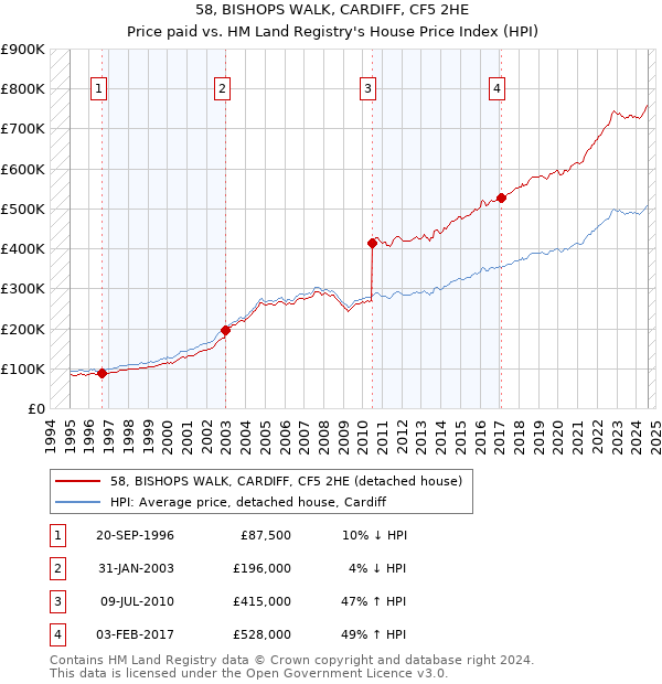 58, BISHOPS WALK, CARDIFF, CF5 2HE: Price paid vs HM Land Registry's House Price Index