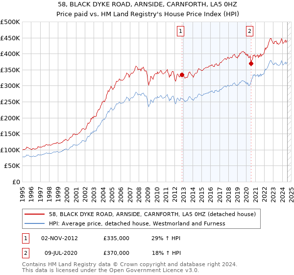 58, BLACK DYKE ROAD, ARNSIDE, CARNFORTH, LA5 0HZ: Price paid vs HM Land Registry's House Price Index