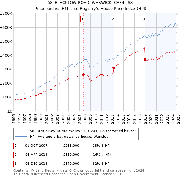 58, BLACKLOW ROAD, WARWICK, CV34 5SX: Price paid vs HM Land Registry's House Price Index