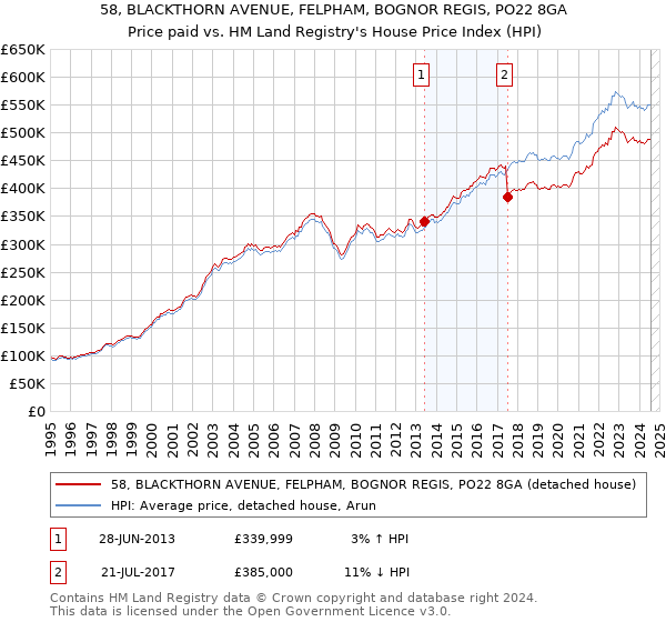 58, BLACKTHORN AVENUE, FELPHAM, BOGNOR REGIS, PO22 8GA: Price paid vs HM Land Registry's House Price Index