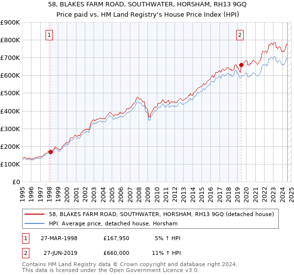 58, BLAKES FARM ROAD, SOUTHWATER, HORSHAM, RH13 9GQ: Price paid vs HM Land Registry's House Price Index