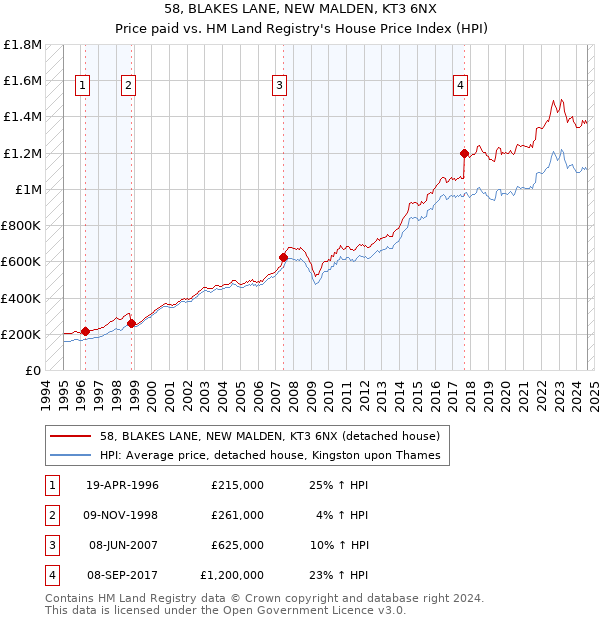 58, BLAKES LANE, NEW MALDEN, KT3 6NX: Price paid vs HM Land Registry's House Price Index