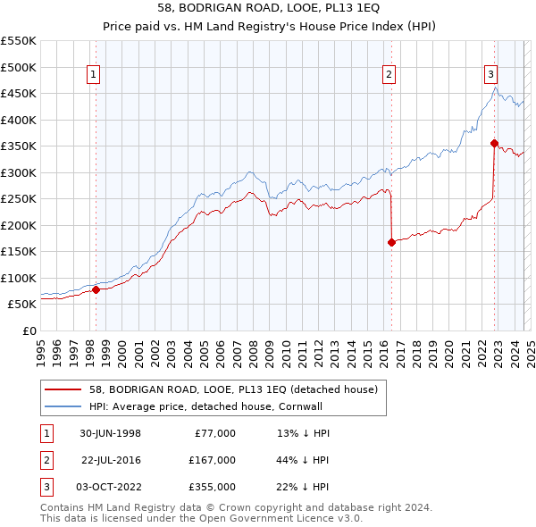 58, BODRIGAN ROAD, LOOE, PL13 1EQ: Price paid vs HM Land Registry's House Price Index