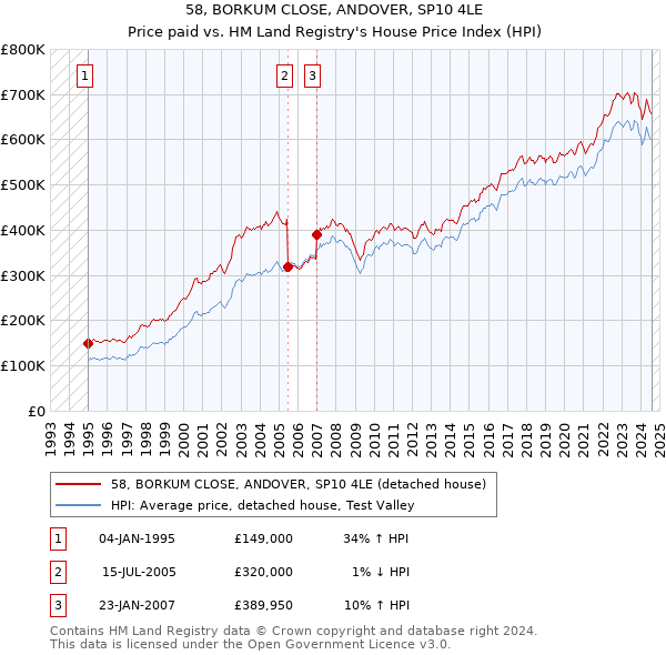 58, BORKUM CLOSE, ANDOVER, SP10 4LE: Price paid vs HM Land Registry's House Price Index