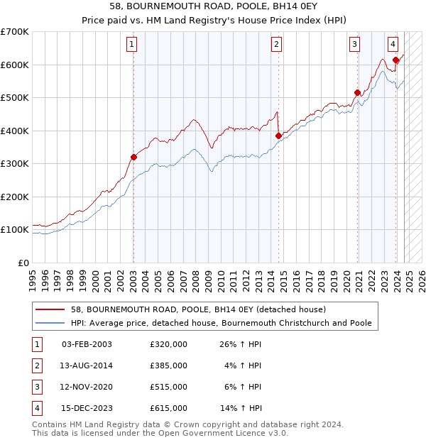 58, BOURNEMOUTH ROAD, POOLE, BH14 0EY: Price paid vs HM Land Registry's House Price Index